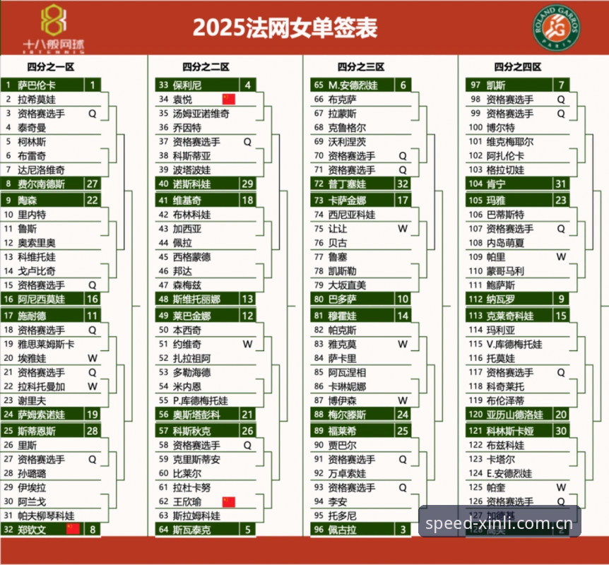 新利官网 2026法网女单签表深度解析:中国金花郑钦文保分战与新利体育平台观赛指南